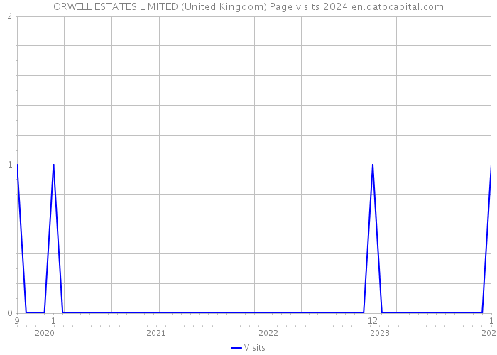 ORWELL ESTATES LIMITED (United Kingdom) Page visits 2024 