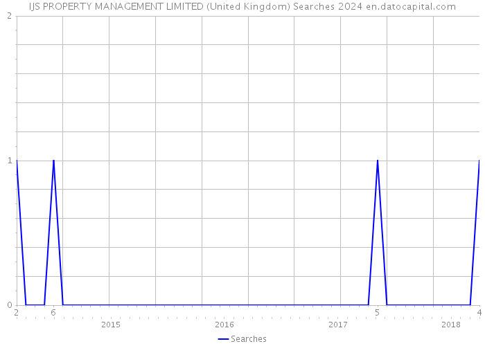 IJS PROPERTY MANAGEMENT LIMITED (United Kingdom) Searches 2024 
