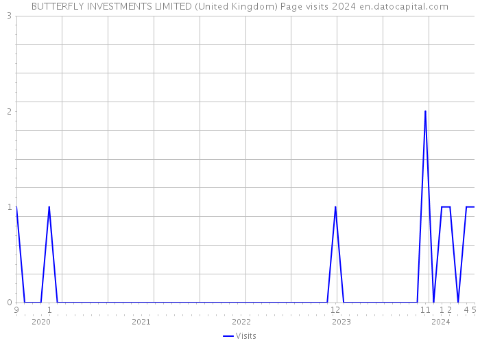 BUTTERFLY INVESTMENTS LIMITED (United Kingdom) Page visits 2024 