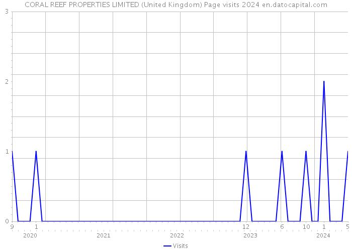 CORAL REEF PROPERTIES LIMITED (United Kingdom) Page visits 2024 
