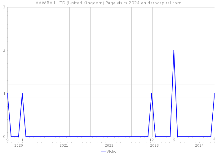 AAW RAIL LTD (United Kingdom) Page visits 2024 