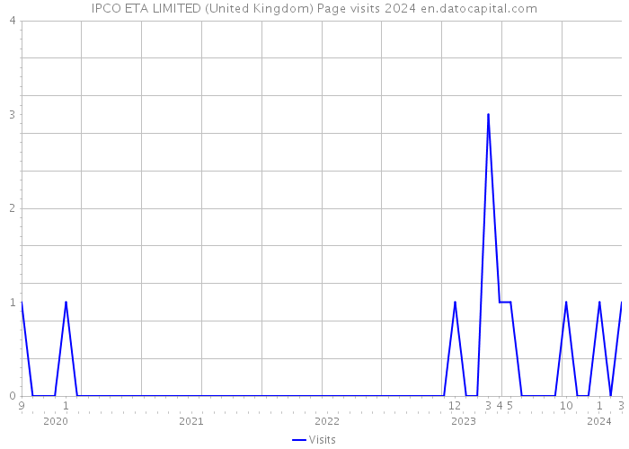 IPCO ETA LIMITED (United Kingdom) Page visits 2024 