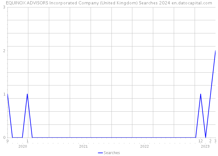 EQUINOX ADVISORS Incorporated Company (United Kingdom) Searches 2024 