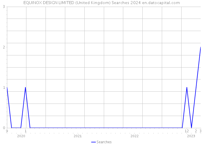 EQUINOX DESIGN LIMITED (United Kingdom) Searches 2024 