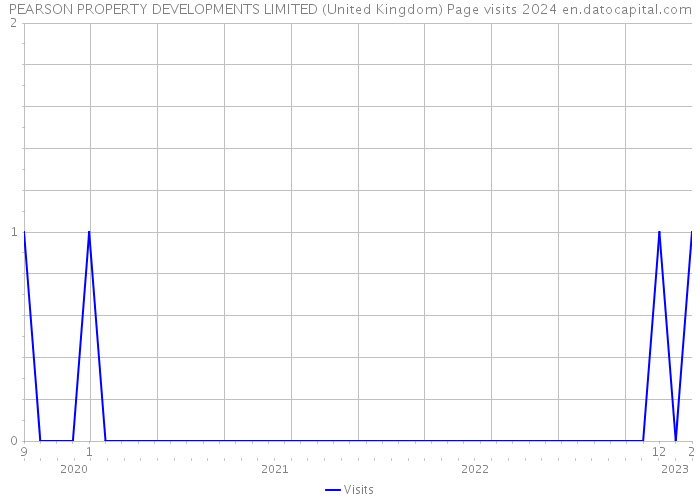 PEARSON PROPERTY DEVELOPMENTS LIMITED (United Kingdom) Page visits 2024 