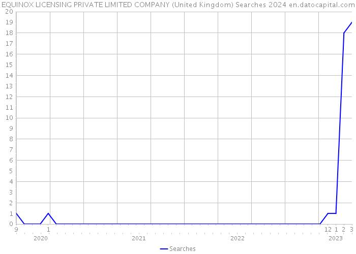 EQUINOX LICENSING PRIVATE LIMITED COMPANY (United Kingdom) Searches 2024 