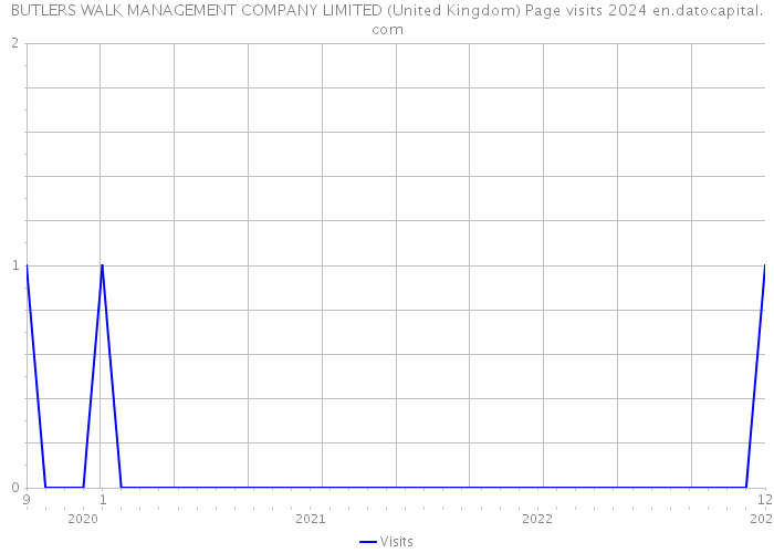 BUTLERS WALK MANAGEMENT COMPANY LIMITED (United Kingdom) Page visits 2024 
