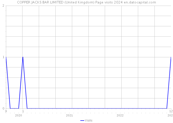 COPPER JACKS BAR LIMITED (United Kingdom) Page visits 2024 