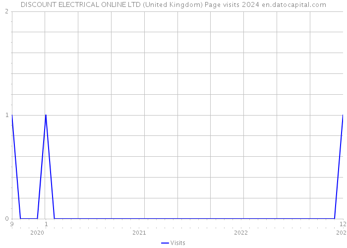 DISCOUNT ELECTRICAL ONLINE LTD (United Kingdom) Page visits 2024 