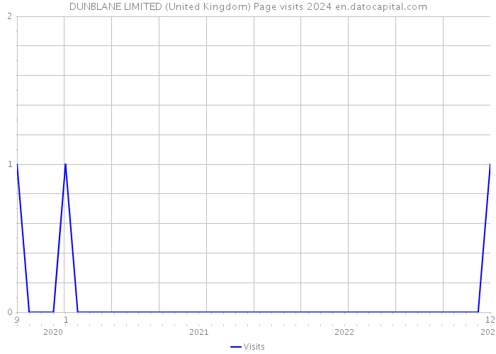DUNBLANE LIMITED (United Kingdom) Page visits 2024 