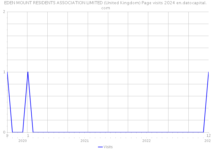 EDEN MOUNT RESIDENTS ASSOCIATION LIMITED (United Kingdom) Page visits 2024 