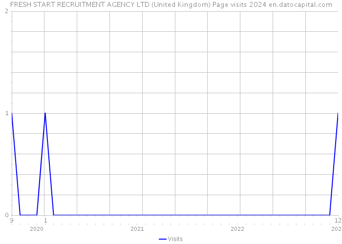 FRESH START RECRUITMENT AGENCY LTD (United Kingdom) Page visits 2024 