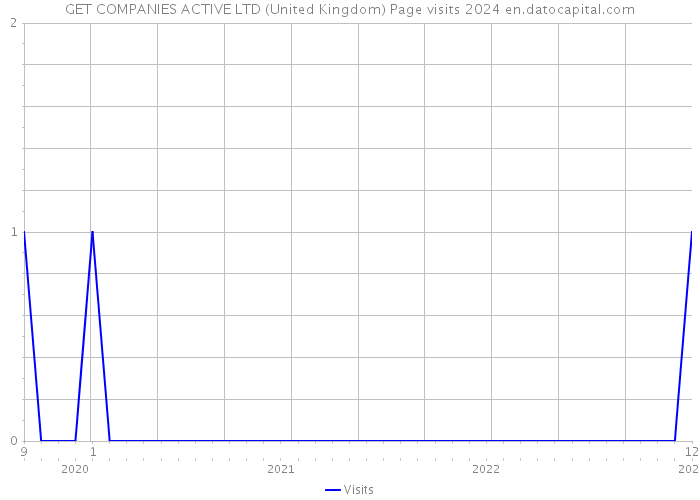 GET COMPANIES ACTIVE LTD (United Kingdom) Page visits 2024 