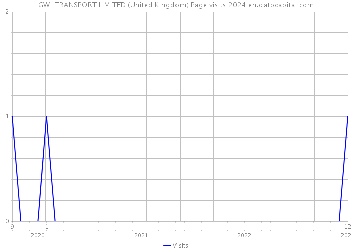GWL TRANSPORT LIMITED (United Kingdom) Page visits 2024 