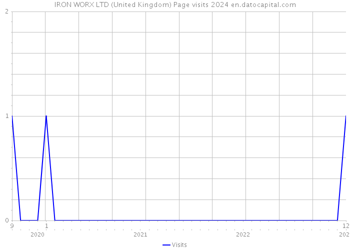 IRON WORX LTD (United Kingdom) Page visits 2024 