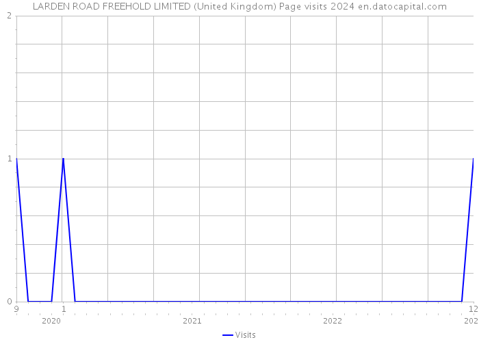 LARDEN ROAD FREEHOLD LIMITED (United Kingdom) Page visits 2024 