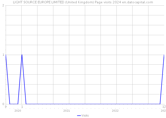 LIGHT SOURCE EUROPE LIMITED (United Kingdom) Page visits 2024 