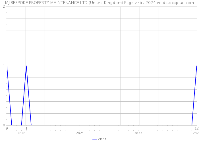 MJ BESPOKE PROPERTY MAINTENANCE LTD (United Kingdom) Page visits 2024 