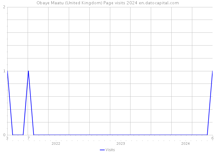 Obaye Maatu (United Kingdom) Page visits 2024 