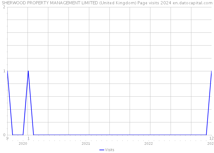 SHERWOOD PROPERTY MANAGEMENT LIMITED (United Kingdom) Page visits 2024 