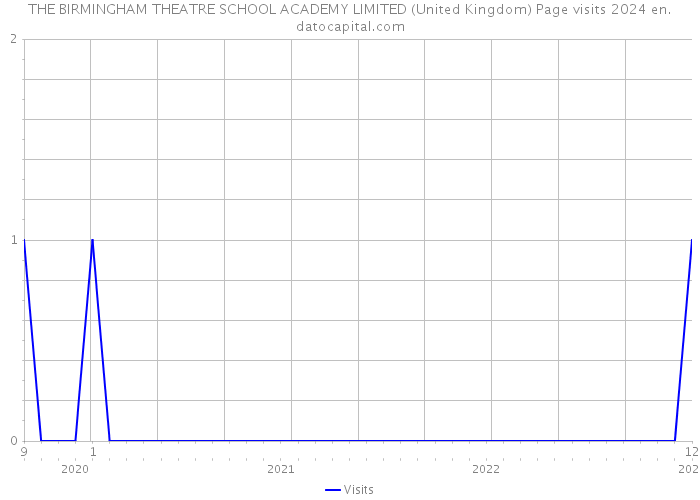THE BIRMINGHAM THEATRE SCHOOL ACADEMY LIMITED (United Kingdom) Page visits 2024 
