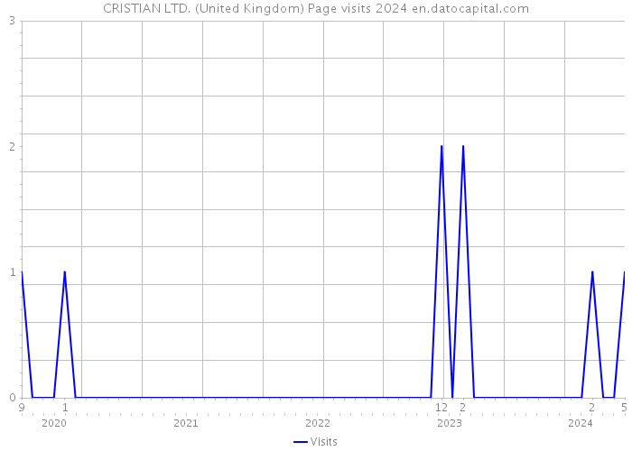 CRISTIAN LTD. (United Kingdom) Page visits 2024 