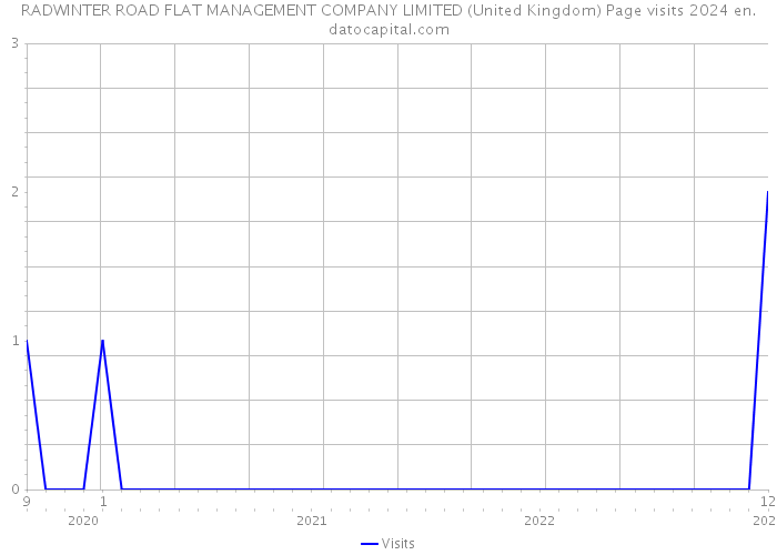 RADWINTER ROAD FLAT MANAGEMENT COMPANY LIMITED (United Kingdom) Page visits 2024 