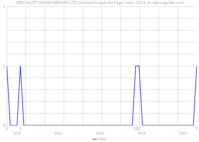 SPECIALIST CRASH REPAIRS LTD (United Kingdom) Page visits 2024 