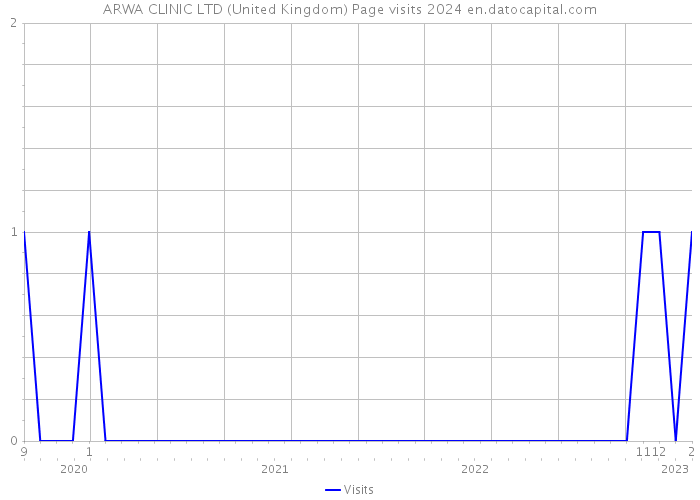 ARWA CLINIC LTD (United Kingdom) Page visits 2024 