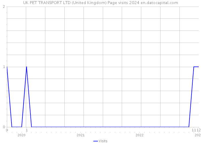UK PET TRANSPORT LTD (United Kingdom) Page visits 2024 