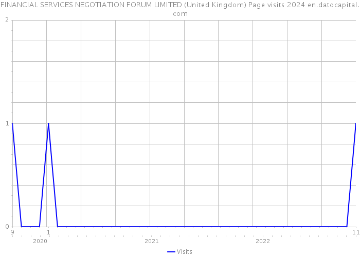 FINANCIAL SERVICES NEGOTIATION FORUM LIMITED (United Kingdom) Page visits 2024 