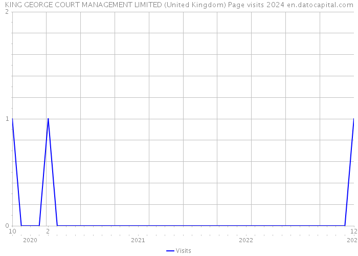 KING GEORGE COURT MANAGEMENT LIMITED (United Kingdom) Page visits 2024 