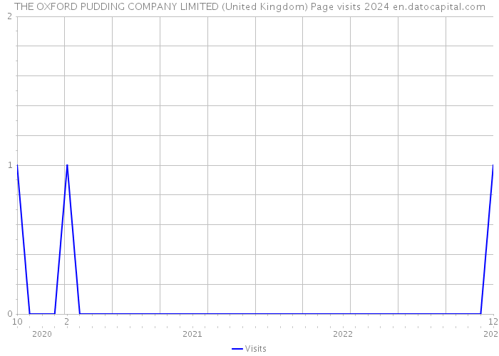 THE OXFORD PUDDING COMPANY LIMITED (United Kingdom) Page visits 2024 