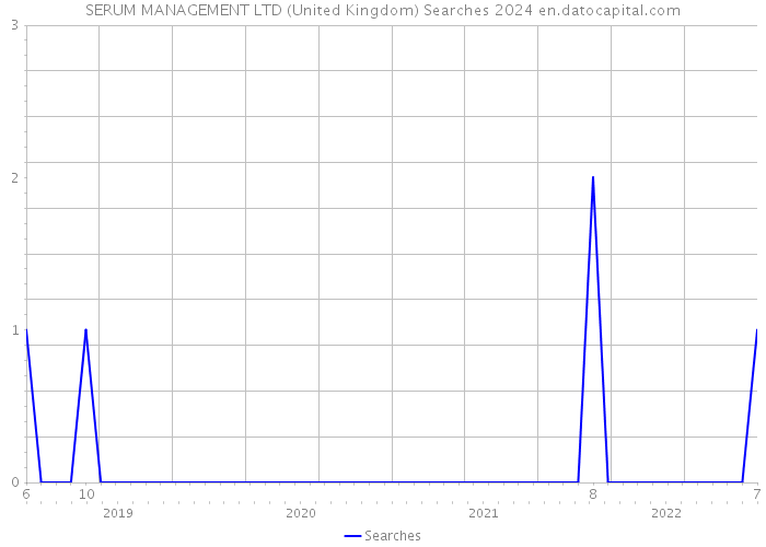 SERUM MANAGEMENT LTD (United Kingdom) Searches 2024 