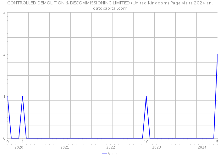 CONTROLLED DEMOLITION & DECOMMISSIONING LIMITED (United Kingdom) Page visits 2024 