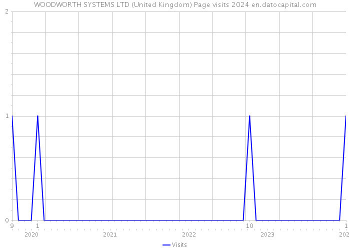WOODWORTH SYSTEMS LTD (United Kingdom) Page visits 2024 