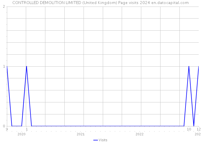 CONTROLLED DEMOLITION LIMITED (United Kingdom) Page visits 2024 