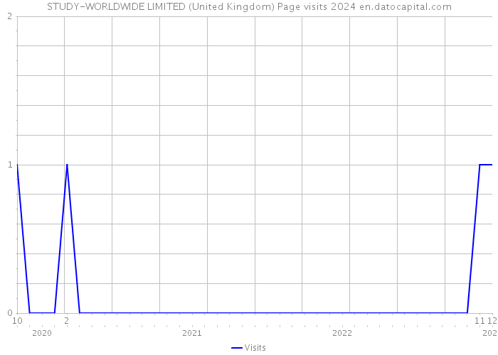 STUDY-WORLDWIDE LIMITED (United Kingdom) Page visits 2024 