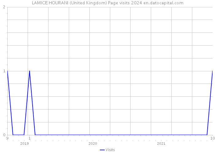 LAMICE HOURANI (United Kingdom) Page visits 2024 