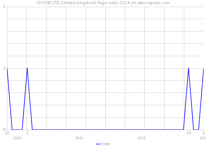 OXYDE LTD (United Kingdom) Page visits 2024 