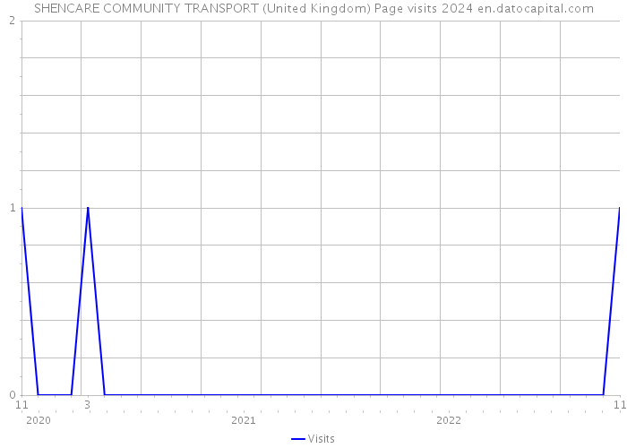 SHENCARE COMMUNITY TRANSPORT (United Kingdom) Page visits 2024 