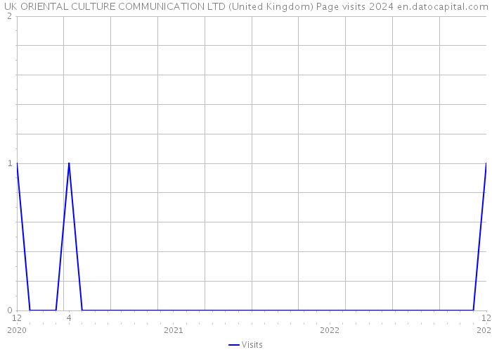 UK ORIENTAL CULTURE COMMUNICATION LTD (United Kingdom) Page visits 2024 