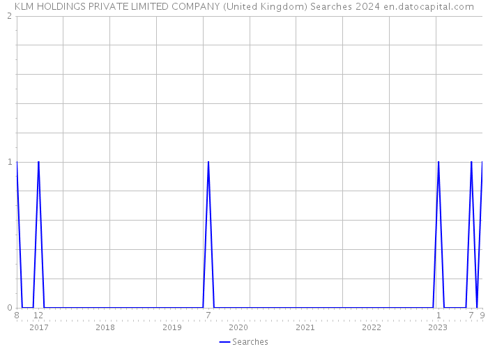 KLM HOLDINGS PRIVATE LIMITED COMPANY (United Kingdom) Searches 2024 