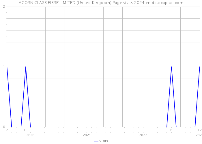 ACORN GLASS FIBRE LIMITED (United Kingdom) Page visits 2024 