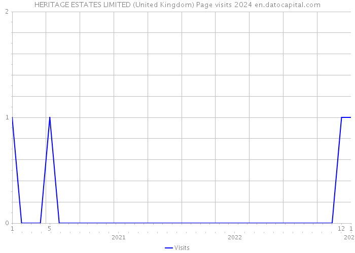 HERITAGE ESTATES LIMITED (United Kingdom) Page visits 2024 