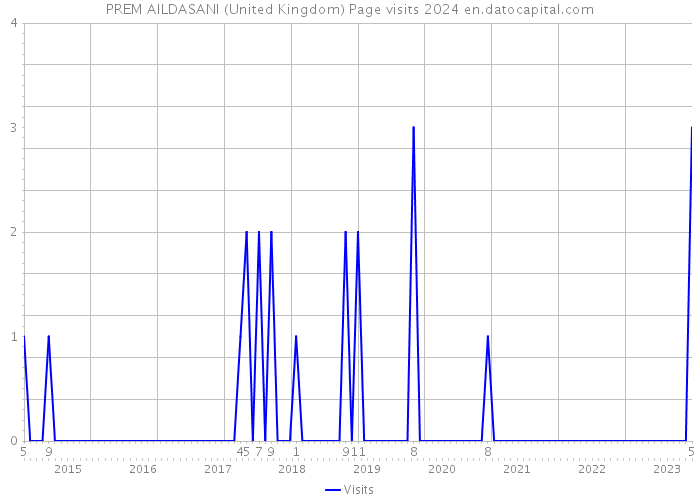 PREM AILDASANI (United Kingdom) Page visits 2024 