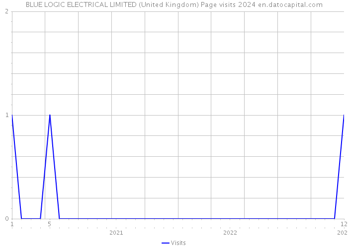 BLUE LOGIC ELECTRICAL LIMITED (United Kingdom) Page visits 2024 