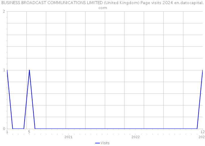 BUSINESS BROADCAST COMMUNICATIONS LIMITED (United Kingdom) Page visits 2024 