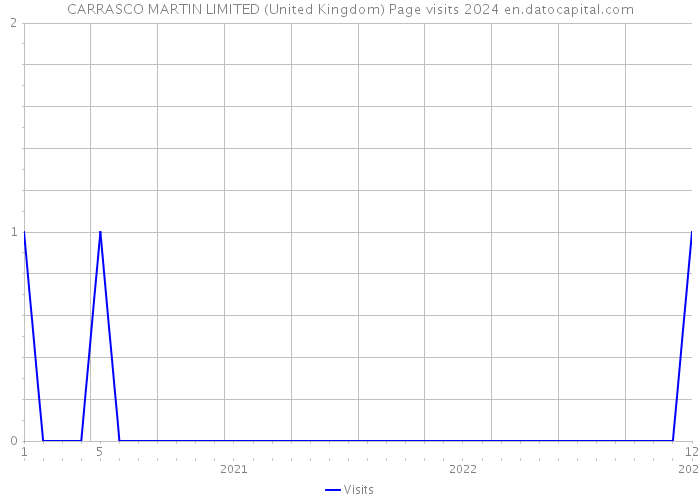 CARRASCO MARTIN LIMITED (United Kingdom) Page visits 2024 