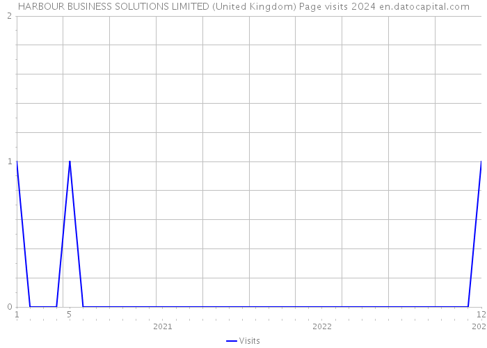 HARBOUR BUSINESS SOLUTIONS LIMITED (United Kingdom) Page visits 2024 